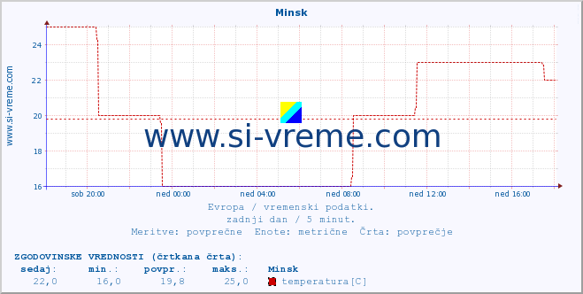 POVPREČJE :: Minsk :: temperatura | vlaga | hitrost vetra | sunki vetra | tlak | padavine | sneg :: zadnji dan / 5 minut.