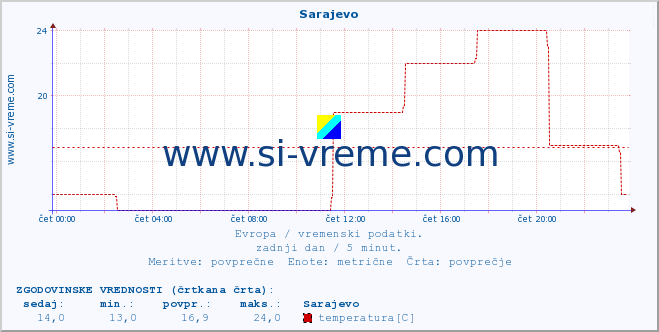 POVPREČJE :: Sarajevo :: temperatura | vlaga | hitrost vetra | sunki vetra | tlak | padavine | sneg :: zadnji dan / 5 minut.