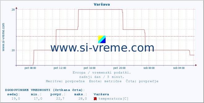 POVPREČJE :: Varšava :: temperatura | vlaga | hitrost vetra | sunki vetra | tlak | padavine | sneg :: zadnji dan / 5 minut.