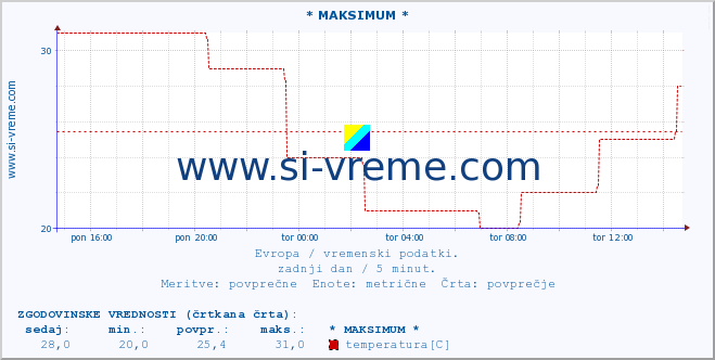 POVPREČJE :: * MAKSIMUM * :: temperatura | vlaga | hitrost vetra | sunki vetra | tlak | padavine | sneg :: zadnji dan / 5 minut.