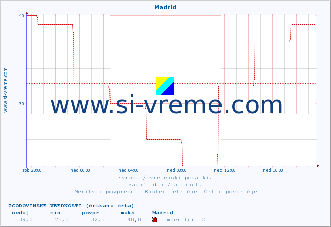 POVPREČJE :: Madrid :: temperatura | vlaga | hitrost vetra | sunki vetra | tlak | padavine | sneg :: zadnji dan / 5 minut.