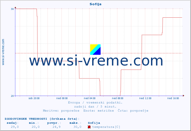 POVPREČJE :: Sofija :: temperatura | vlaga | hitrost vetra | sunki vetra | tlak | padavine | sneg :: zadnji dan / 5 minut.