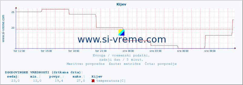 POVPREČJE :: Kijev :: temperatura | vlaga | hitrost vetra | sunki vetra | tlak | padavine | sneg :: zadnji dan / 5 minut.