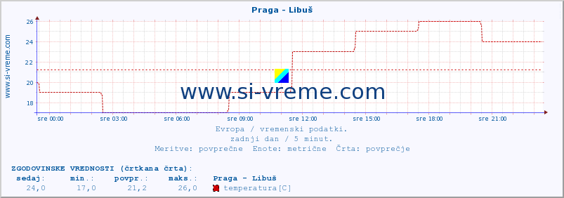 POVPREČJE :: Praga - Libuš :: temperatura | vlaga | hitrost vetra | sunki vetra | tlak | padavine | sneg :: zadnji dan / 5 minut.