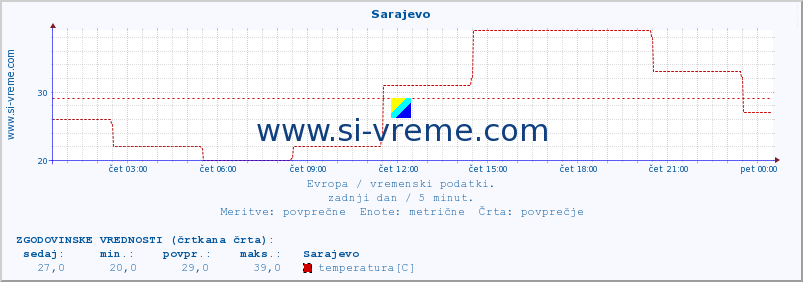 POVPREČJE :: Sarajevo :: temperatura | vlaga | hitrost vetra | sunki vetra | tlak | padavine | sneg :: zadnji dan / 5 minut.