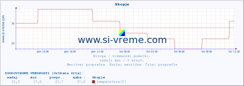 POVPREČJE :: Skopje :: temperatura | vlaga | hitrost vetra | sunki vetra | tlak | padavine | sneg :: zadnji dan / 5 minut.