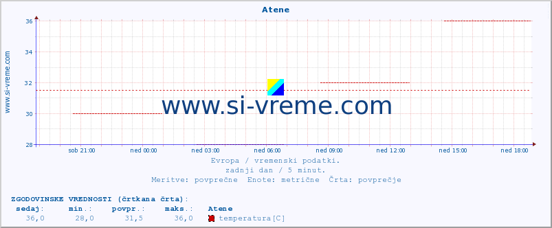 POVPREČJE :: Atene :: temperatura | vlaga | hitrost vetra | sunki vetra | tlak | padavine | sneg :: zadnji dan / 5 minut.