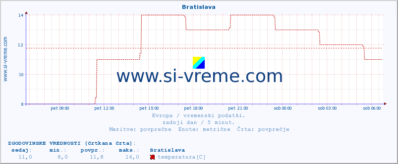 POVPREČJE :: Bratislava :: temperatura | vlaga | hitrost vetra | sunki vetra | tlak | padavine | sneg :: zadnji dan / 5 minut.