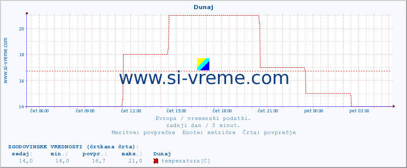 POVPREČJE :: Dunaj :: temperatura | vlaga | hitrost vetra | sunki vetra | tlak | padavine | sneg :: zadnji dan / 5 minut.