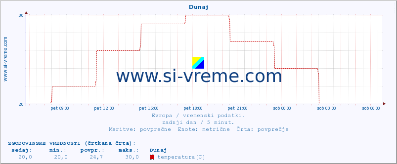 POVPREČJE :: Dunaj :: temperatura | vlaga | hitrost vetra | sunki vetra | tlak | padavine | sneg :: zadnji dan / 5 minut.