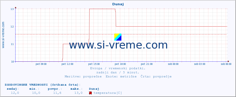 POVPREČJE :: Dunaj :: temperatura | vlaga | hitrost vetra | sunki vetra | tlak | padavine | sneg :: zadnji dan / 5 minut.