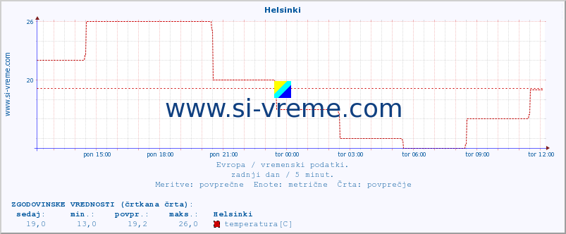 POVPREČJE :: Helsinki :: temperatura | vlaga | hitrost vetra | sunki vetra | tlak | padavine | sneg :: zadnji dan / 5 minut.