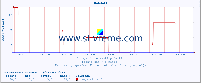 POVPREČJE :: Helsinki :: temperatura | vlaga | hitrost vetra | sunki vetra | tlak | padavine | sneg :: zadnji dan / 5 minut.