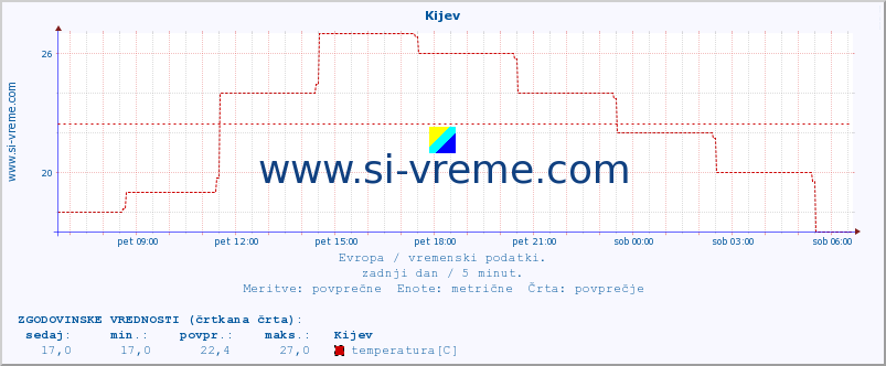 POVPREČJE :: Kijev :: temperatura | vlaga | hitrost vetra | sunki vetra | tlak | padavine | sneg :: zadnji dan / 5 minut.