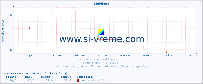 POVPREČJE :: Ljubljana :: temperatura | vlaga | hitrost vetra | sunki vetra | tlak | padavine | sneg :: zadnji dan / 5 minut.