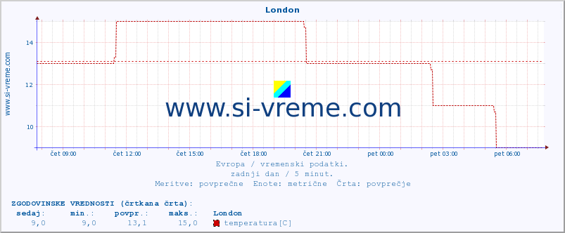 POVPREČJE :: London :: temperatura | vlaga | hitrost vetra | sunki vetra | tlak | padavine | sneg :: zadnji dan / 5 minut.