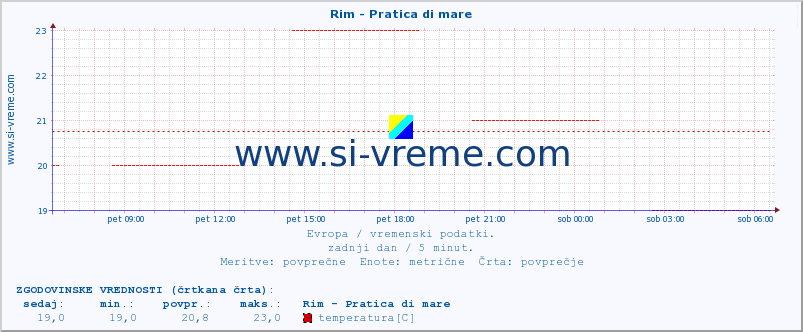 POVPREČJE :: Rim - Pratica di mare :: temperatura | vlaga | hitrost vetra | sunki vetra | tlak | padavine | sneg :: zadnji dan / 5 minut.