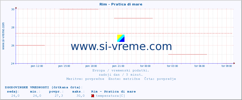 POVPREČJE :: Rim - Pratica di mare :: temperatura | vlaga | hitrost vetra | sunki vetra | tlak | padavine | sneg :: zadnji dan / 5 minut.