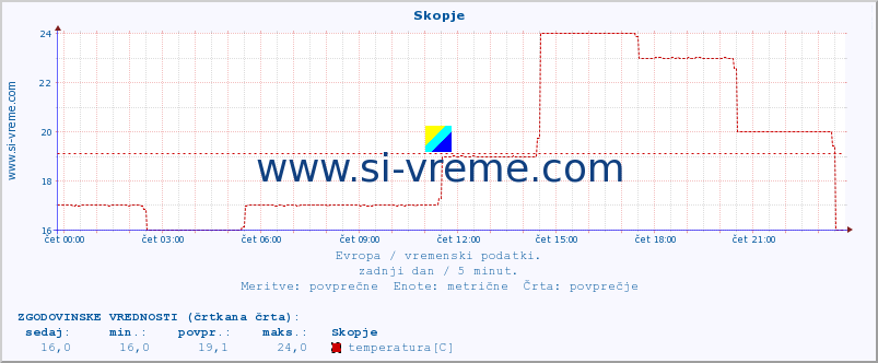 POVPREČJE :: Skopje :: temperatura | vlaga | hitrost vetra | sunki vetra | tlak | padavine | sneg :: zadnji dan / 5 minut.