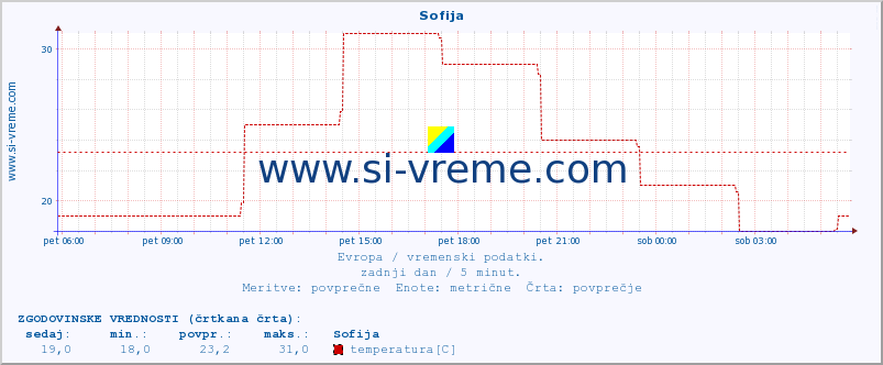 POVPREČJE :: Sofija :: temperatura | vlaga | hitrost vetra | sunki vetra | tlak | padavine | sneg :: zadnji dan / 5 minut.