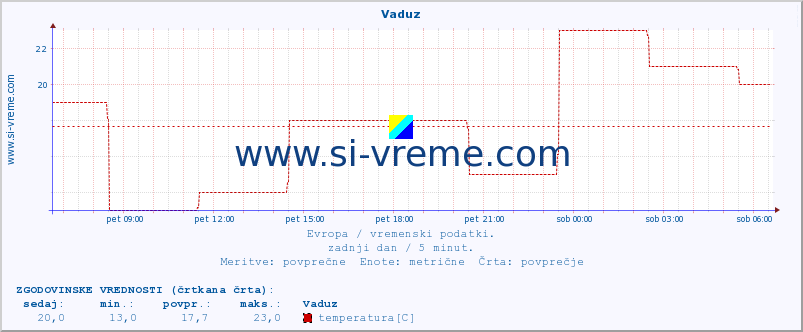 POVPREČJE :: Vaduz :: temperatura | vlaga | hitrost vetra | sunki vetra | tlak | padavine | sneg :: zadnji dan / 5 minut.