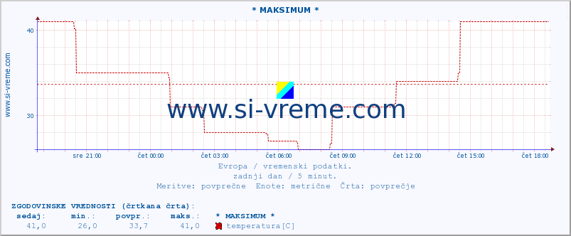 POVPREČJE :: * MAKSIMUM * :: temperatura | vlaga | hitrost vetra | sunki vetra | tlak | padavine | sneg :: zadnji dan / 5 minut.