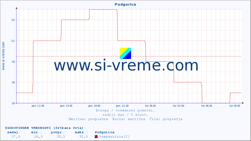 POVPREČJE :: Podgorica :: temperatura | vlaga | hitrost vetra | sunki vetra | tlak | padavine | sneg :: zadnji dan / 5 minut.