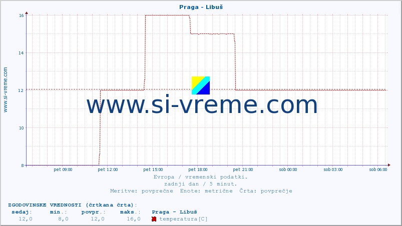 POVPREČJE :: Praga - Libuš :: temperatura | vlaga | hitrost vetra | sunki vetra | tlak | padavine | sneg :: zadnji dan / 5 minut.