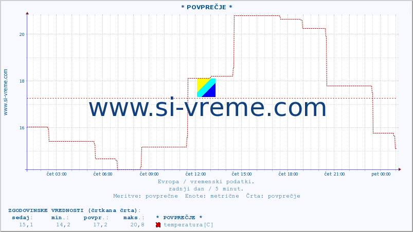 POVPREČJE :: * POVPREČJE * :: temperatura | vlaga | hitrost vetra | sunki vetra | tlak | padavine | sneg :: zadnji dan / 5 minut.