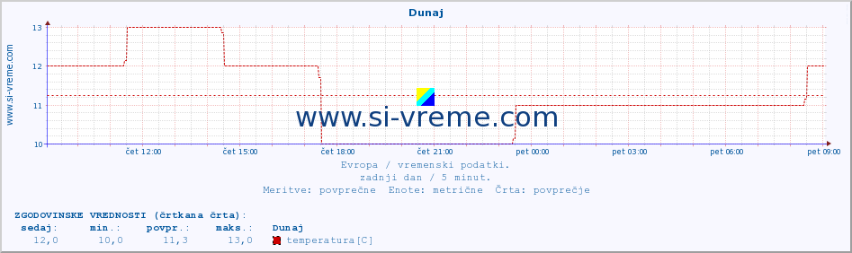 POVPREČJE :: Dunaj :: temperatura | vlaga | hitrost vetra | sunki vetra | tlak | padavine | sneg :: zadnji dan / 5 minut.