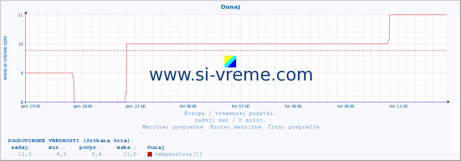 POVPREČJE :: Dunaj :: temperatura | vlaga | hitrost vetra | sunki vetra | tlak | padavine | sneg :: zadnji dan / 5 minut.