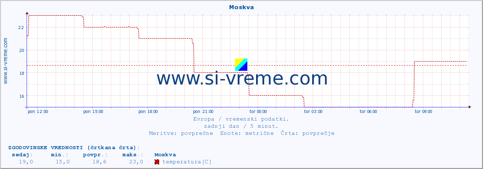 POVPREČJE :: Moskva :: temperatura | vlaga | hitrost vetra | sunki vetra | tlak | padavine | sneg :: zadnji dan / 5 minut.