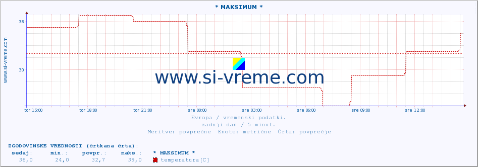 POVPREČJE :: * MAKSIMUM * :: temperatura | vlaga | hitrost vetra | sunki vetra | tlak | padavine | sneg :: zadnji dan / 5 minut.