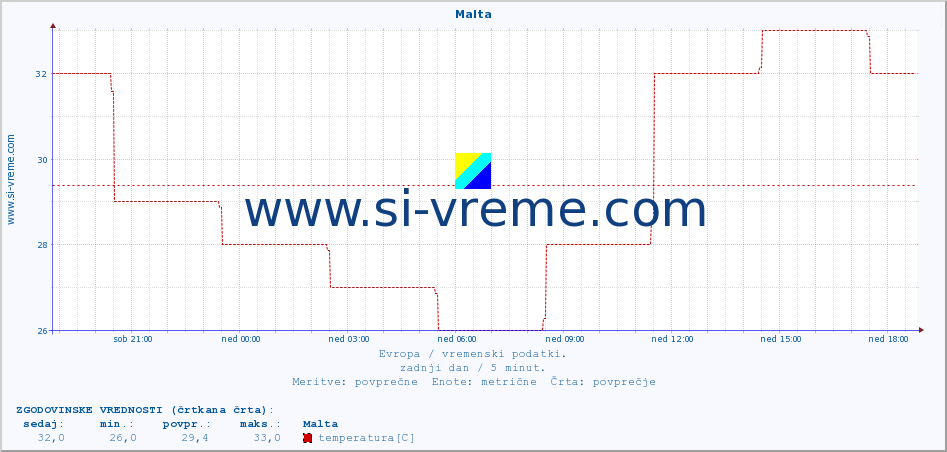 POVPREČJE :: Malta :: temperatura | vlaga | hitrost vetra | sunki vetra | tlak | padavine | sneg :: zadnji dan / 5 minut.