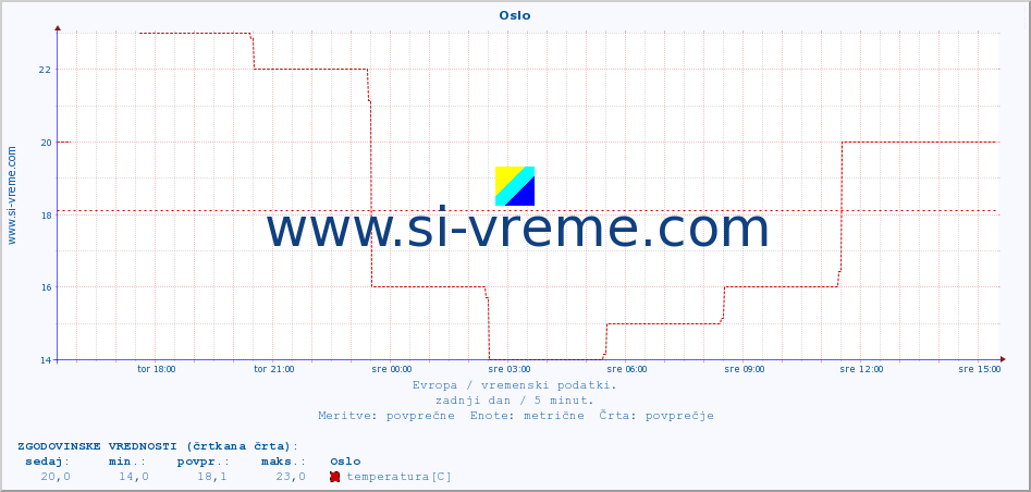 POVPREČJE :: Oslo :: temperatura | vlaga | hitrost vetra | sunki vetra | tlak | padavine | sneg :: zadnji dan / 5 minut.