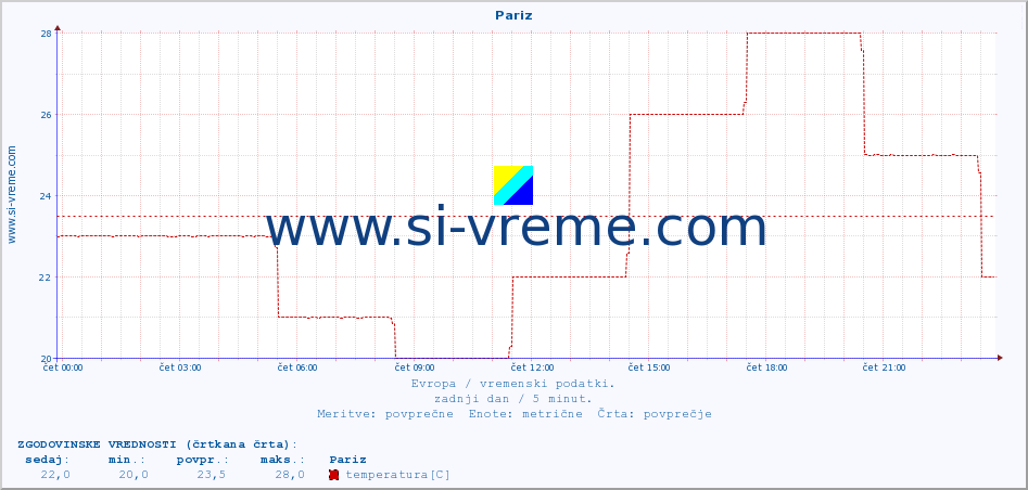 POVPREČJE :: Pariz :: temperatura | vlaga | hitrost vetra | sunki vetra | tlak | padavine | sneg :: zadnji dan / 5 minut.