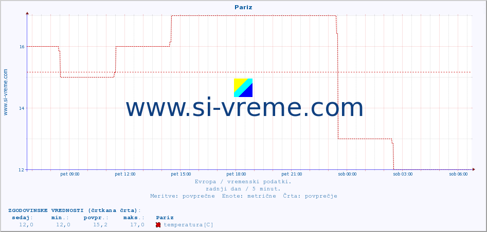 POVPREČJE :: Pariz :: temperatura | vlaga | hitrost vetra | sunki vetra | tlak | padavine | sneg :: zadnji dan / 5 minut.