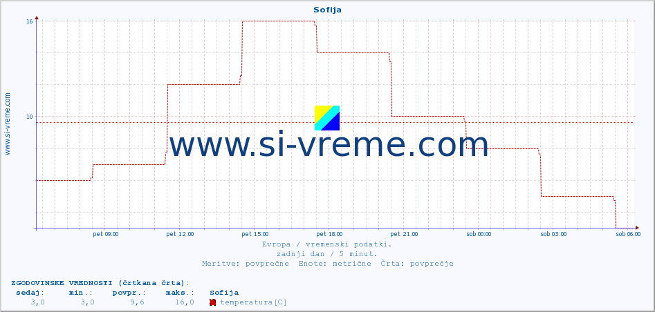 POVPREČJE :: Sofija :: temperatura | vlaga | hitrost vetra | sunki vetra | tlak | padavine | sneg :: zadnji dan / 5 minut.