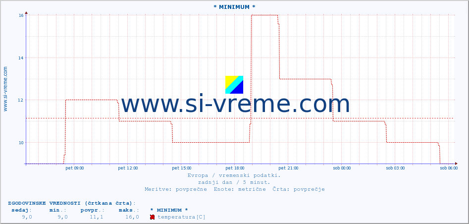 POVPREČJE :: * MINIMUM * :: temperatura | vlaga | hitrost vetra | sunki vetra | tlak | padavine | sneg :: zadnji dan / 5 minut.