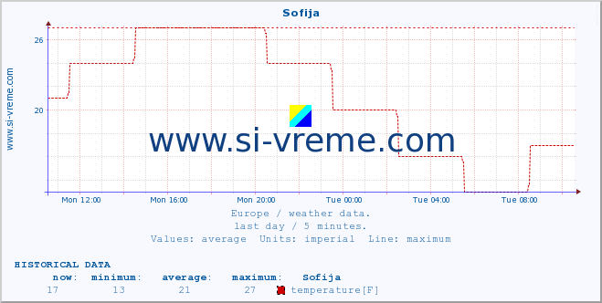  :: Sofija :: temperature | humidity | wind speed | wind gust | air pressure | precipitation | snow height :: last day / 5 minutes.