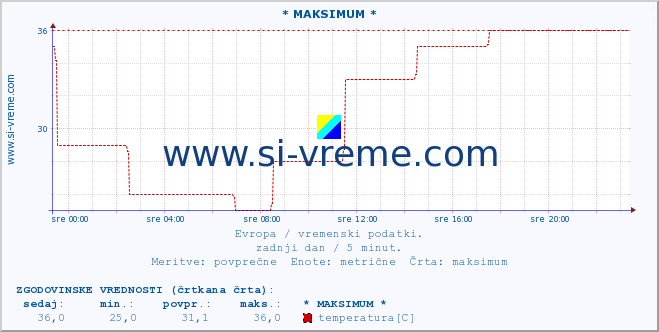 POVPREČJE :: * MAKSIMUM * :: temperatura | vlaga | hitrost vetra | sunki vetra | tlak | padavine | sneg :: zadnji dan / 5 minut.