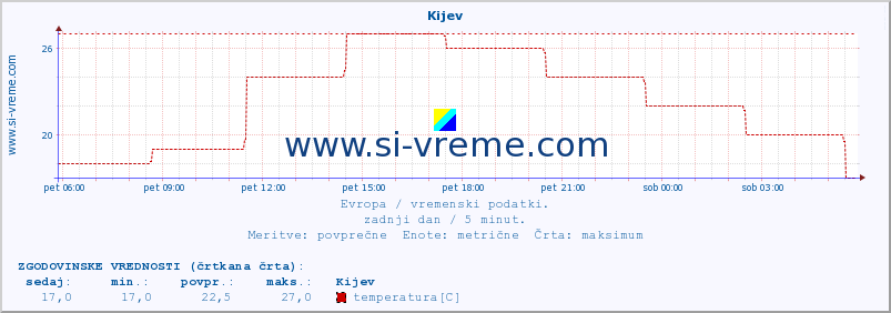 POVPREČJE :: Kijev :: temperatura | vlaga | hitrost vetra | sunki vetra | tlak | padavine | sneg :: zadnji dan / 5 minut.