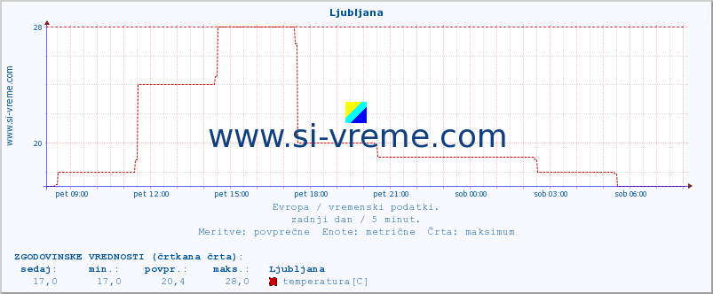 POVPREČJE :: Ljubljana :: temperatura | vlaga | hitrost vetra | sunki vetra | tlak | padavine | sneg :: zadnji dan / 5 minut.