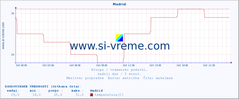 POVPREČJE :: Madrid :: temperatura | vlaga | hitrost vetra | sunki vetra | tlak | padavine | sneg :: zadnji dan / 5 minut.