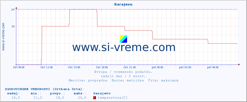 POVPREČJE :: Sarajevo :: temperatura | vlaga | hitrost vetra | sunki vetra | tlak | padavine | sneg :: zadnji dan / 5 minut.