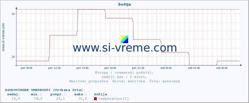 POVPREČJE :: Sofija :: temperatura | vlaga | hitrost vetra | sunki vetra | tlak | padavine | sneg :: zadnji dan / 5 minut.