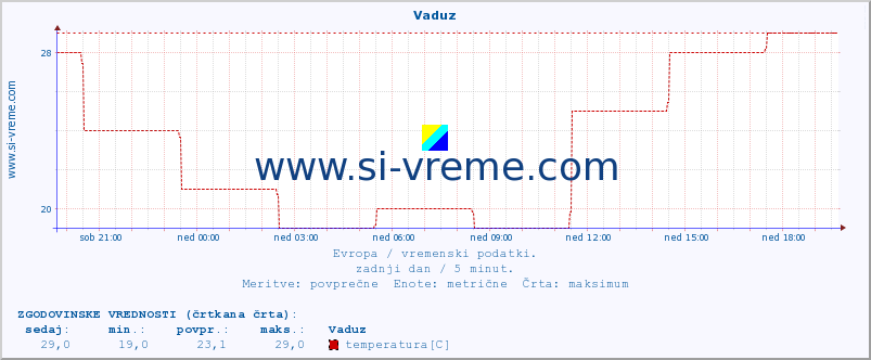 POVPREČJE :: Vaduz :: temperatura | vlaga | hitrost vetra | sunki vetra | tlak | padavine | sneg :: zadnji dan / 5 minut.