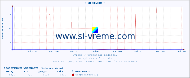 POVPREČJE :: * MINIMUM * :: temperatura | vlaga | hitrost vetra | sunki vetra | tlak | padavine | sneg :: zadnji dan / 5 minut.