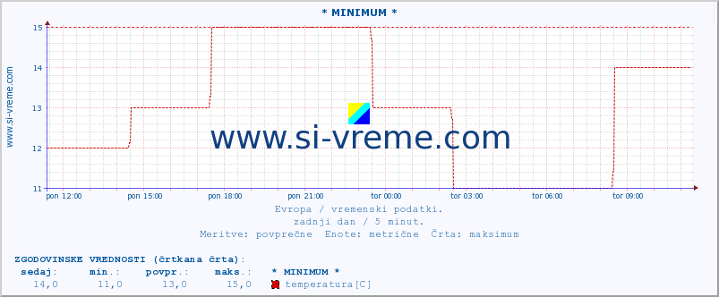 POVPREČJE :: * MINIMUM * :: temperatura | vlaga | hitrost vetra | sunki vetra | tlak | padavine | sneg :: zadnji dan / 5 minut.