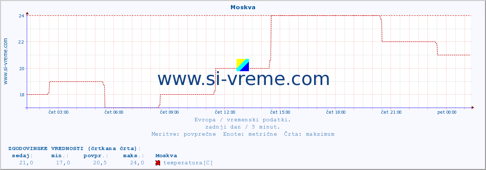 POVPREČJE :: Moskva :: temperatura | vlaga | hitrost vetra | sunki vetra | tlak | padavine | sneg :: zadnji dan / 5 minut.